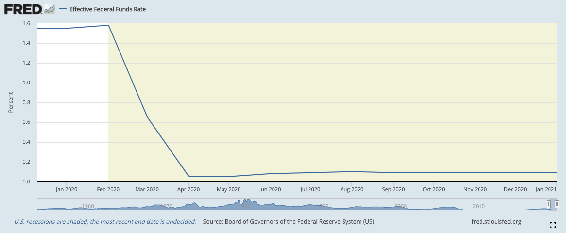Federal Interest Rates Dropped Dramatically after COVID hit in an effort to offset the slowing economic growth