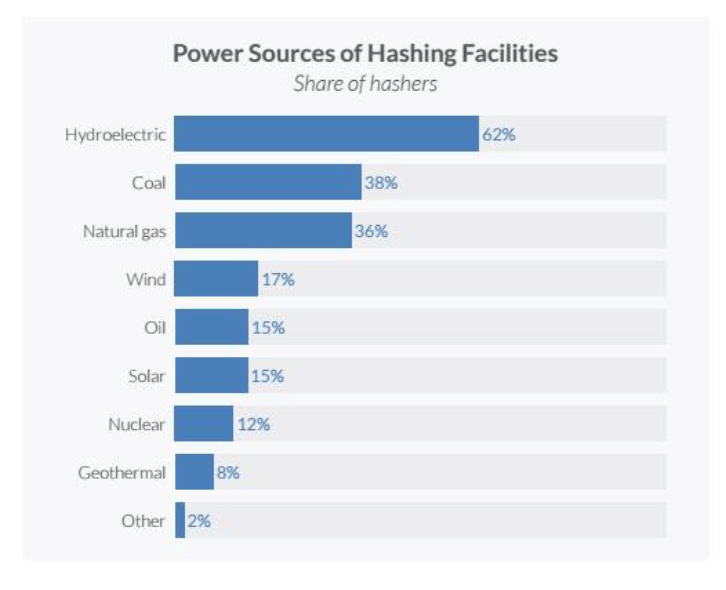 Bitcoin mining power sources